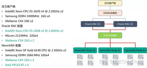 什么樣的存儲引擎讓Oracle數(shù)據(jù)庫性能實現(xiàn)100%增長 數(shù)據(jù)處理與存儲支持服務(wù)全解析